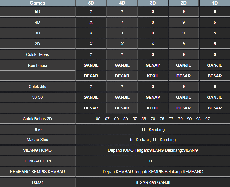 RESULT TOTO MACAU 5D TANGGAL RABU 05 FEBRUARI 2025