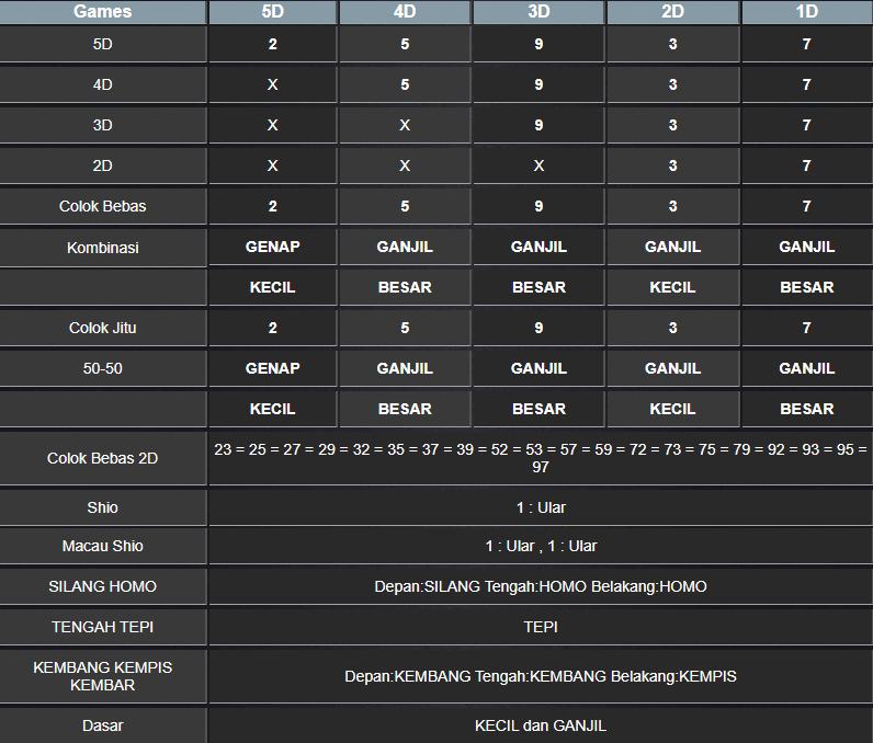 RESULT TOTO MACAU 5D SELASA 11 FEBRUARI 2025