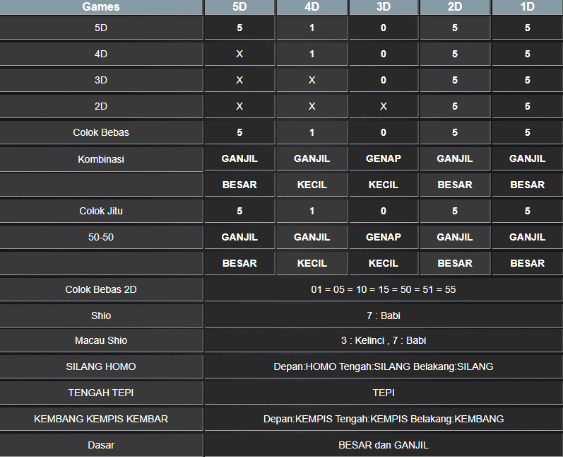 RESULT TOTO MACAU 5D KAMIS 13 FEBRUARI 2025