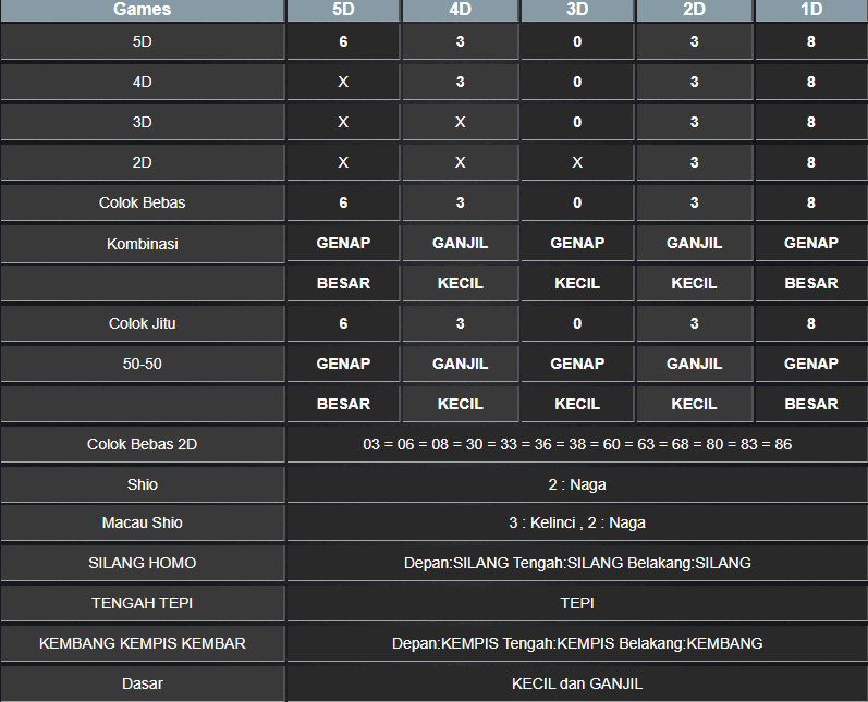 RESULT TOTO MACAU 5D SABTU 15 FEBRUARI 2025