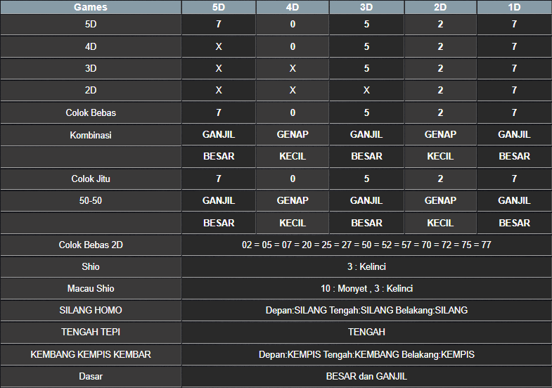 RESULT TOTO MACAU 5D SABTU 22 FEBRUARI 2025