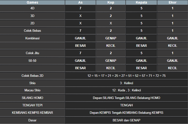 RESULT TOTO MACAU POOL SABTU 22 FEBRUARI 2025